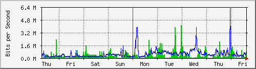 week